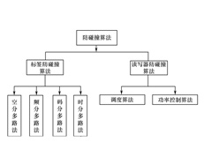 RFID應用中的防碰撞技術