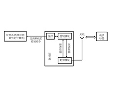 RFID讀寫器內部“大揭秘”！