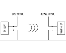 RFID電磁反向散射方式使用的頻率有哪些？