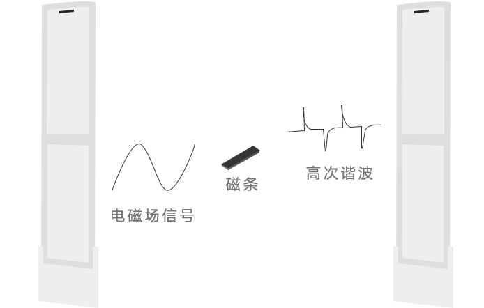 安全門禁,門禁系統(tǒng),圖書館安全門,智能門禁,開放式通道門禁,門禁考勤機