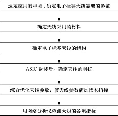 RFID天線的設計現狀