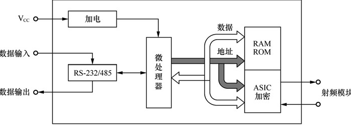 RFID讀寫器的組成和結構