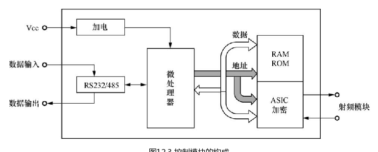 RFID讀寫器的組成及各部分功能