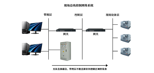 RFID如何接入工業物聯網？