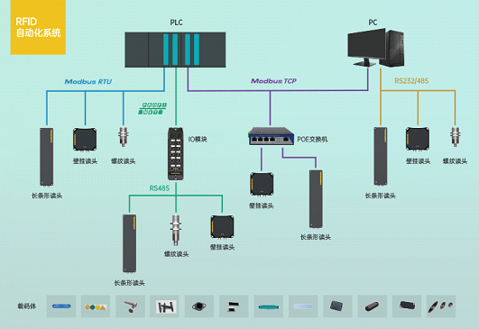 RFID如何接入工業物聯網？