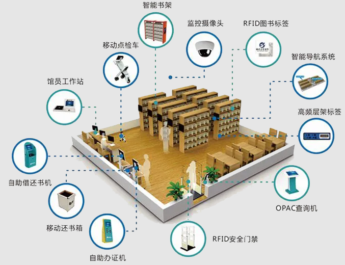 RFID技術在公共圖書館上的應用案例