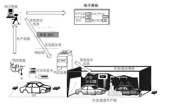 汽車涂裝生產線RFID應用